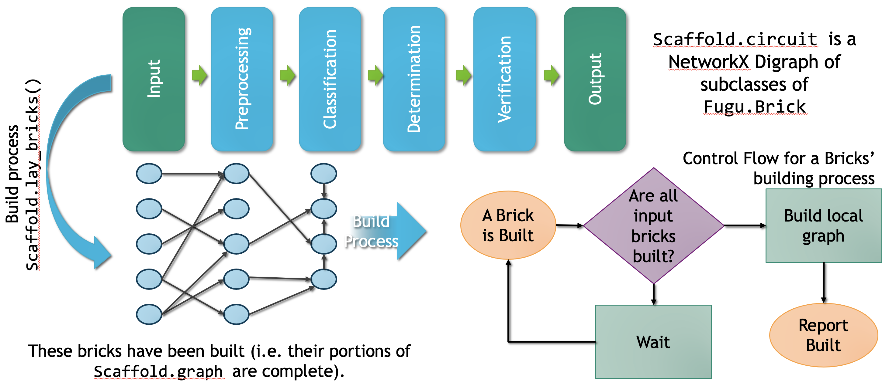 Control flow for Scaffold.circuit