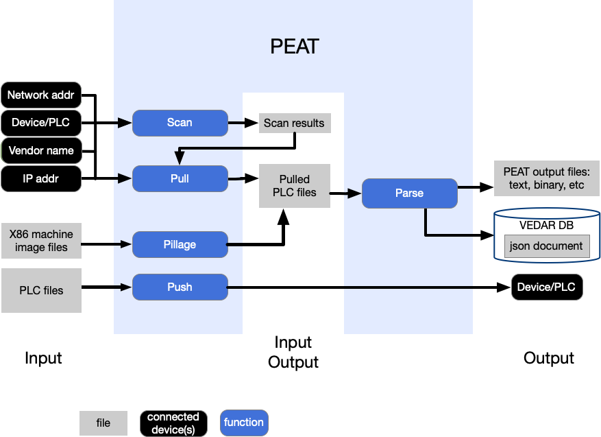PEAT High-Level Flow Diagram