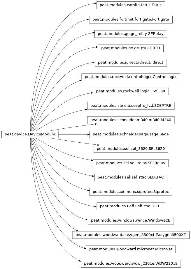 Inheritance diagram of peat.modules.rockwell.controllogix.ControlLogix, peat.modules.woodward.easygen_3500xt.Easygen3500XT, peat.modules.fortinet.fortigate.Fortigate, peat.modules.ge.ge_rtu.GERTU, peat.modules.ge.ge_relay.GERelay, peat.modules.idirect.idirect.Idirect, peat.modules.rockwell.logic_l5x.L5X, peat.modules.schneider.m340.m340.M340, peat.modules.woodward.micronet.MicroNet, peat.modules.sandia.sceptre_fcd.SCEPTRE, peat.modules.sel.sel_3620.SEL3620, peat.modules.sel.sel_rtac.SELRTAC, peat.modules.sel.sel_relay.SELRelay, peat.modules.schneider.sage.sage.Sage, peat.modules.siemens.siprotec.Siprotec, peat.modules.camlin.totus.Totus, peat.modules.uefi.uefi_tool.UEFI, peat.modules.woodward.wdw_2301e.WDW2301E, peat.modules.windows.wince.WindowsCE