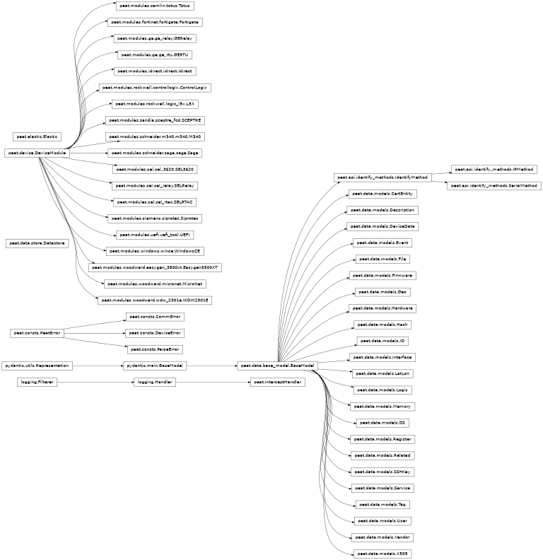 Inheritance diagram of peat.data.base_model.BaseModel, peat.data.models.CertEntity, peat.consts.CommError, peat.modules.rockwell.controllogix.ControlLogix, peat.data.store.Datastore, peat.data.models.Description, peat.data.models.DeviceData, peat.consts.DeviceError, peat.device.DeviceModule, peat.modules.woodward.easygen_3500xt.Easygen3500XT, peat.elastic.Elastic, peat.data.models.Event, peat.data.models.File, peat.data.models.Firmware, peat.modules.fortinet.fortigate.Fortigate, peat.modules.ge.ge_rtu.GERTU, peat.modules.ge.ge_relay.GERelay, peat.data.models.Geo, peat.data.models.Hardware, peat.data.models.Hash, peat.data.models.IO, peat.api.identify_methods.IPMethod, peat.api.identify_methods.IdentifyMethod, peat.modules.idirect.idirect.Idirect, peat.InterceptHandler, peat.data.models.Interface, peat.modules.rockwell.logic_l5x.L5X, peat.data.models.LatLon, peat.data.models.Logic, peat.modules.schneider.m340.m340.M340, peat.data.models.Memory, peat.modules.woodward.micronet.MicroNet, peat.data.models.OS, peat.consts.ParseError, peat.consts.PeatError, peat.data.models.Register, peat.data.models.Related, peat.modules.sandia.sceptre_fcd.SCEPTRE, peat.modules.sel.sel_3620.SEL3620, peat.modules.sel.sel_rtac.SELRTAC, peat.modules.sel.sel_relay.SELRelay, peat.data.models.SSHKey, peat.modules.schneider.sage.sage.Sage, peat.api.identify_methods.SerialMethod, peat.data.models.Service, peat.modules.siemens.siprotec.Siprotec, peat.data.models.Tag, peat.modules.camlin.totus.Totus, peat.modules.uefi.uefi_tool.UEFI, peat.data.models.User, peat.data.models.Vendor, peat.modules.woodward.wdw_2301e.WDW2301E, peat.modules.windows.wince.WindowsCE, peat.data.models.X509