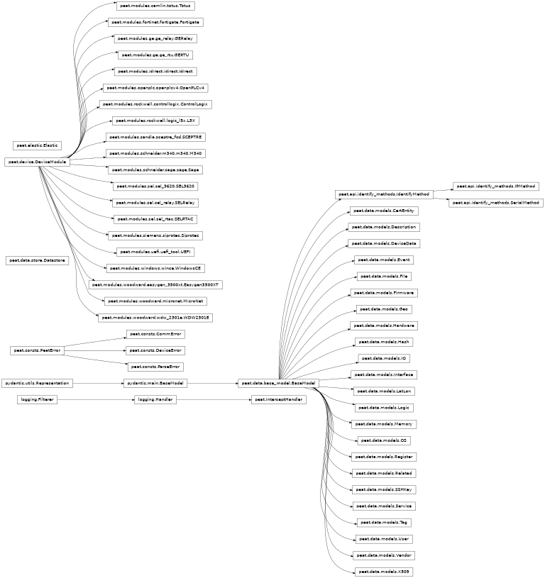 Inheritance diagram of peat.data.base_model.BaseModel, peat.data.models.CertEntity, peat.consts.CommError, peat.modules.rockwell.controllogix.ControlLogix, peat.data.store.Datastore, peat.data.models.Description, peat.data.models.DeviceData, peat.consts.DeviceError, peat.device.DeviceModule, peat.modules.woodward.easygen_3500xt.Easygen3500XT, peat.elastic.Elastic, peat.data.models.Event, peat.data.models.File, peat.data.models.Firmware, peat.modules.fortinet.fortigate.Fortigate, peat.modules.ge.ge_rtu.GERTU, peat.modules.ge.ge_relay.GERelay, peat.data.models.Geo, peat.data.models.Hardware, peat.data.models.Hash, peat.data.models.IO, peat.api.identify_methods.IPMethod, peat.api.identify_methods.IdentifyMethod, peat.modules.idirect.idirect.Idirect, peat.InterceptHandler, peat.data.models.Interface, peat.modules.rockwell.logic_l5x.L5X, peat.data.models.LatLon, peat.data.models.Logic, peat.modules.schneider.m340.m340.M340, peat.data.models.Memory, peat.modules.woodward.micronet.MicroNet, peat.data.models.OS, peat.modules.openplc.openplcv4.OpenPLCv4, peat.consts.ParseError, peat.consts.PeatError, peat.data.models.Register, peat.data.models.Related, peat.modules.sandia.sceptre_fcd.SCEPTRE, peat.modules.sel.sel_3620.SEL3620, peat.modules.sel.sel_rtac.SELRTAC, peat.modules.sel.sel_relay.SELRelay, peat.data.models.SSHKey, peat.modules.schneider.sage.sage.Sage, peat.api.identify_methods.SerialMethod, peat.data.models.Service, peat.modules.siemens.siprotec.Siprotec, peat.data.models.Tag, peat.modules.camlin.totus.Totus, peat.modules.uefi.uefi_tool.UEFI, peat.data.models.User, peat.data.models.Vendor, peat.modules.woodward.wdw_2301e.WDW2301E, peat.modules.windows.wince.WindowsCE, peat.data.models.X509