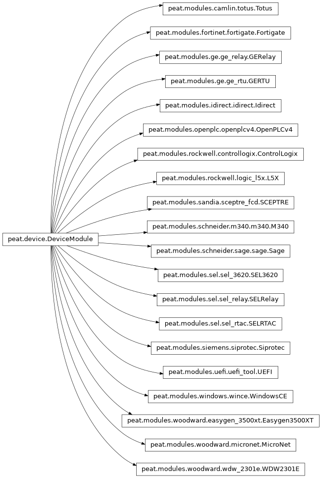 Inheritance diagram of peat.modules.rockwell.controllogix.ControlLogix, peat.modules.woodward.easygen_3500xt.Easygen3500XT, peat.modules.fortinet.fortigate.Fortigate, peat.modules.ge.ge_rtu.GERTU, peat.modules.ge.ge_relay.GERelay, peat.modules.idirect.idirect.Idirect, peat.modules.rockwell.logic_l5x.L5X, peat.modules.schneider.m340.m340.M340, peat.modules.woodward.micronet.MicroNet, peat.modules.openplc.openplcv4.OpenPLCv4, peat.modules.sandia.sceptre_fcd.SCEPTRE, peat.modules.sel.sel_3620.SEL3620, peat.modules.sel.sel_rtac.SELRTAC, peat.modules.sel.sel_relay.SELRelay, peat.modules.schneider.sage.sage.Sage, peat.modules.siemens.siprotec.Siprotec, peat.modules.camlin.totus.Totus, peat.modules.uefi.uefi_tool.UEFI, peat.modules.woodward.wdw_2301e.WDW2301E, peat.modules.windows.wince.WindowsCE