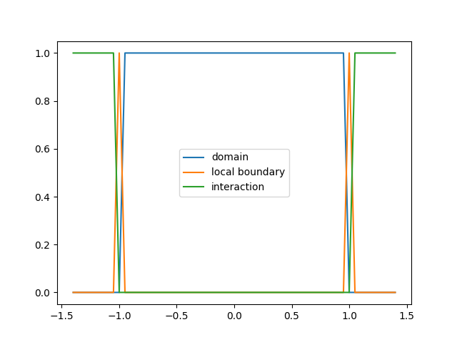 example Neumann