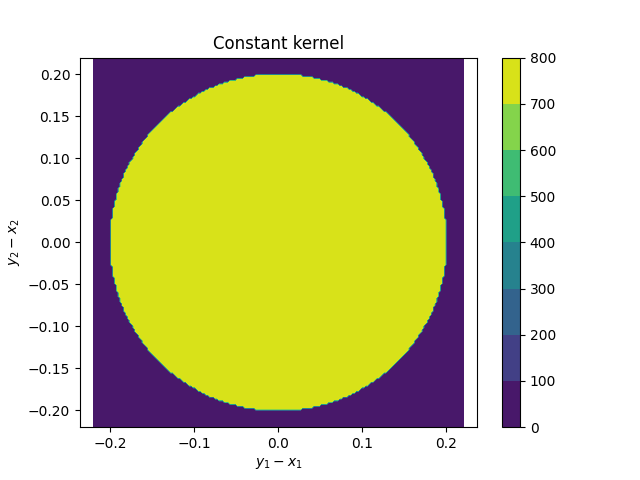 Constant kernel