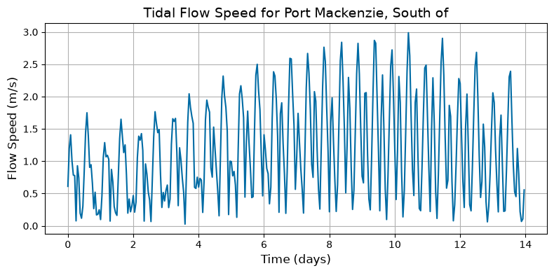 ../_images/examples_02_tidaldata_9_0.png