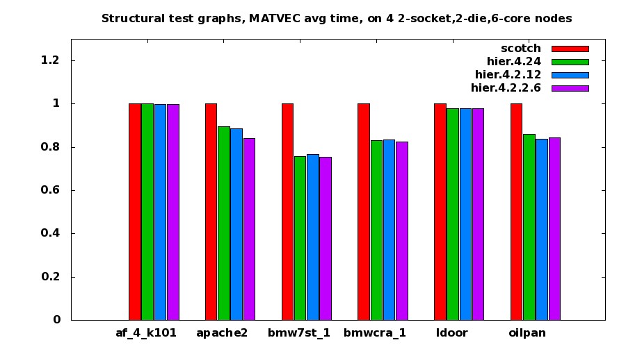 matvec timings