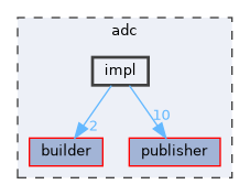 adc/impl