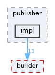 adc/publisher/impl