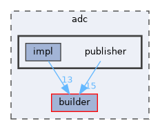 adc/publisher