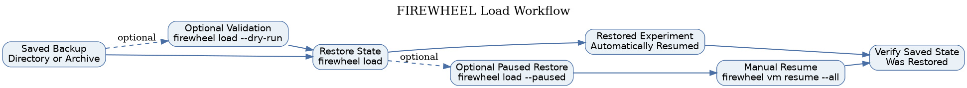 digraph load_workflow {
    rankdir=LR;
    labelloc="t";
    label="FIREWHEEL Load Workflow";
    fontsize=18;

    node [shape=box, style="rounded,filled", fillcolor="#EAF2F8", color="#4A6FA5", fontname="Helvetica"];
    edge [color="#4A6FA5", penwidth=1.5];

    backup [label="Saved Backup\nDirectory or Archive"];
    dryrun [label="Optional Validation\nfirewheel load --dry-run"];
    load [label="Restore State\nfirewheel load"];
    resumed [label="Restored Experiment\nAutomatically Resumed"];
    paused [label="Optional Paused Restore\nfirewheel load --paused"];
    resume [label="Manual Resume\nfirewheel vm resume --all"];
    verify [label="Verify Saved State\nWas Restored"];

    backup -> dryrun [style=dashed, label="optional"];
    backup -> load;
    dryrun -> load;
    load -> resumed;
    load -> paused [style=dashed, label="optional"];
    resumed -> verify;
    paused -> resume;
    resume -> verify;
}