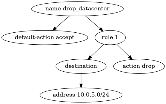 digraph firewall_rule {
    "name drop_datacenter" -> "default-action accept";
    "name drop_datacenter" -> "rule 1";
    "rule 1" -> "destination";
    "destination" -> "address 10.0.5.0/24"
    "rule 1" -> "action drop";
}