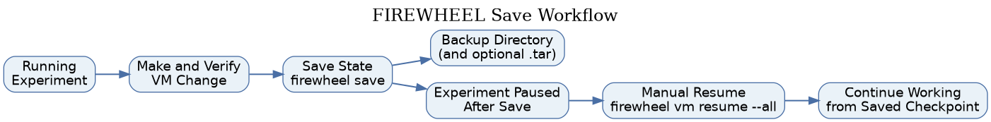 digraph save_workflow {
    rankdir=LR;
    labelloc="t";
    label="FIREWHEEL Save Workflow";
    fontsize=18;

    node [shape=box, style="rounded,filled", fillcolor="#EAF2F8", color="#4A6FA5", fontname="Helvetica"];
    edge [color="#4A6FA5", penwidth=1.5];

    running [label="Running\nExperiment"];
    modify [label="Make and Verify\nVM Change"];
    save [label="Save State\nfirewheel save"];
    backup [label="Backup Directory\n(and optional .tar)"];
    paused [label="Experiment Paused\nAfter Save"];
    resume [label="Manual Resume\nfirewheel vm resume --all"];
    continue [label="Continue Working\nfrom Saved Checkpoint"];

    running -> modify;
    modify -> save;
    save -> backup;
    save -> paused;
    paused -> resume;
    resume -> continue;
}