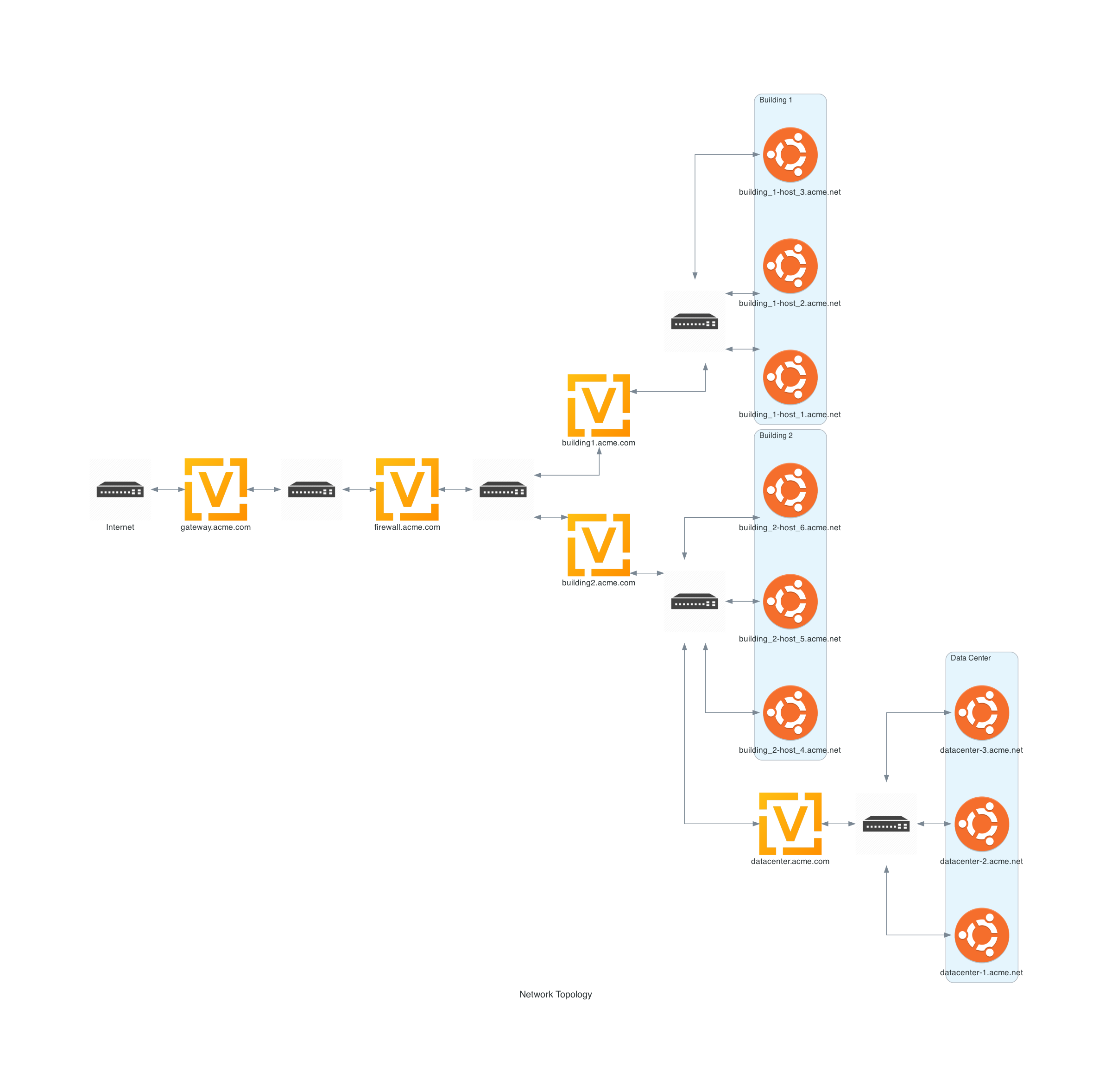 ACME Network Topology