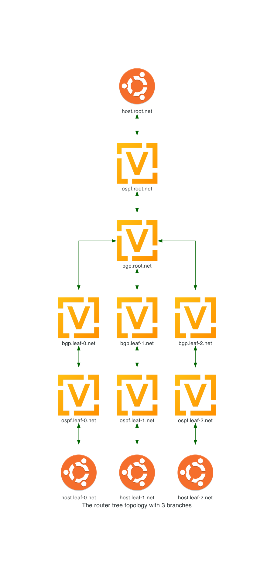 Router tree topology with three branches