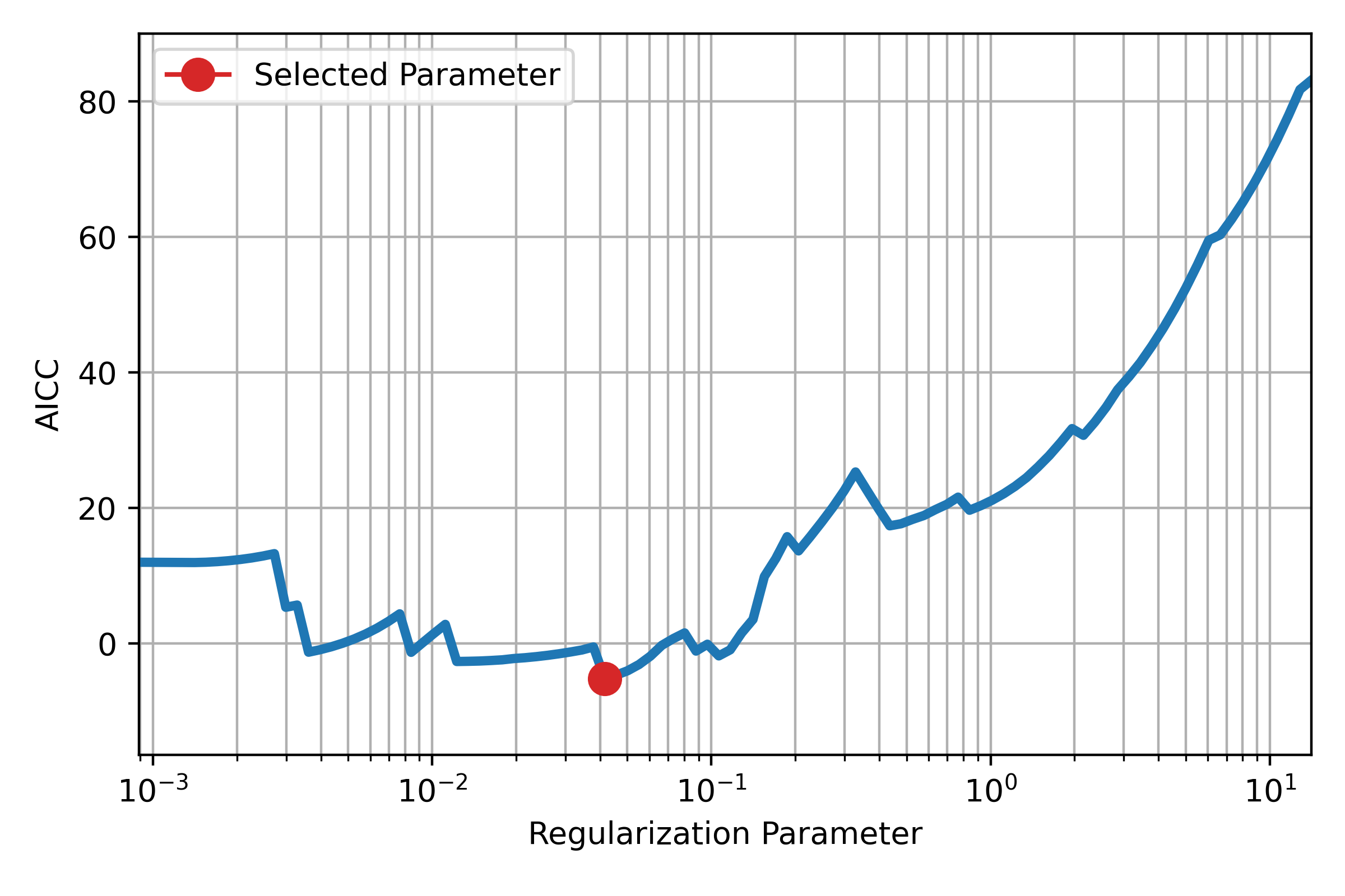 Example Information Criterion Curve