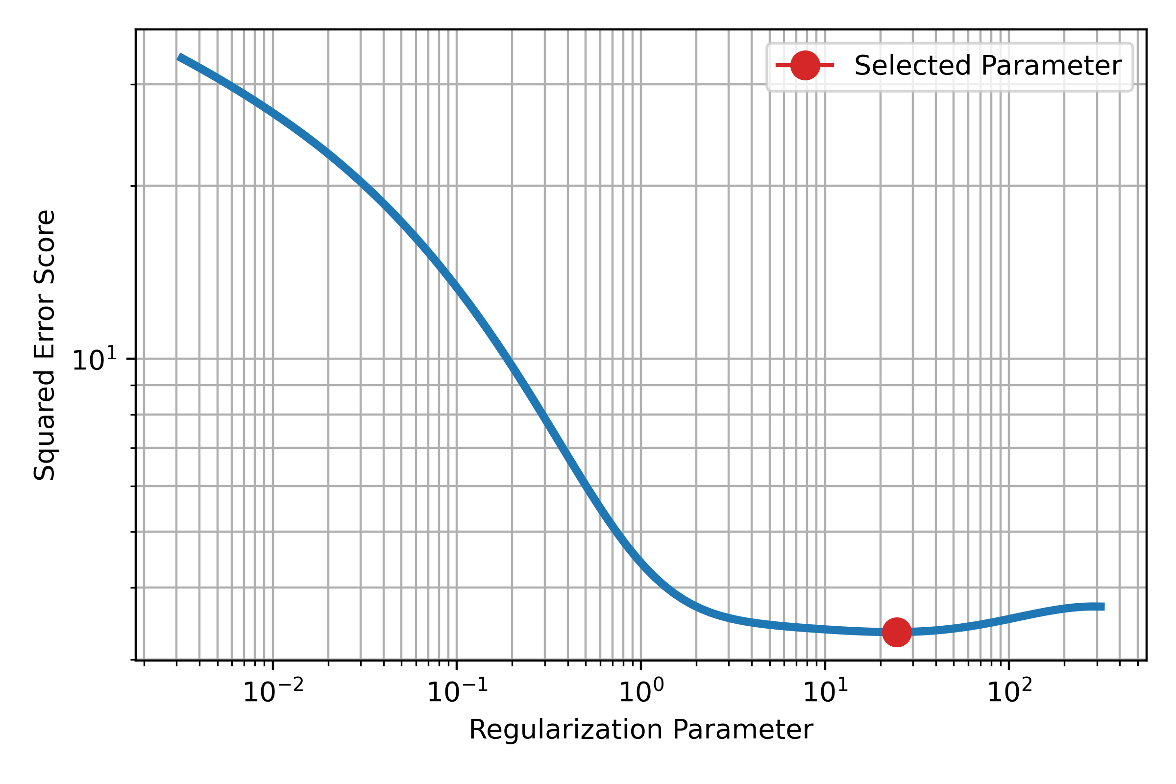 Example Cross Validation Prediction Error Curve