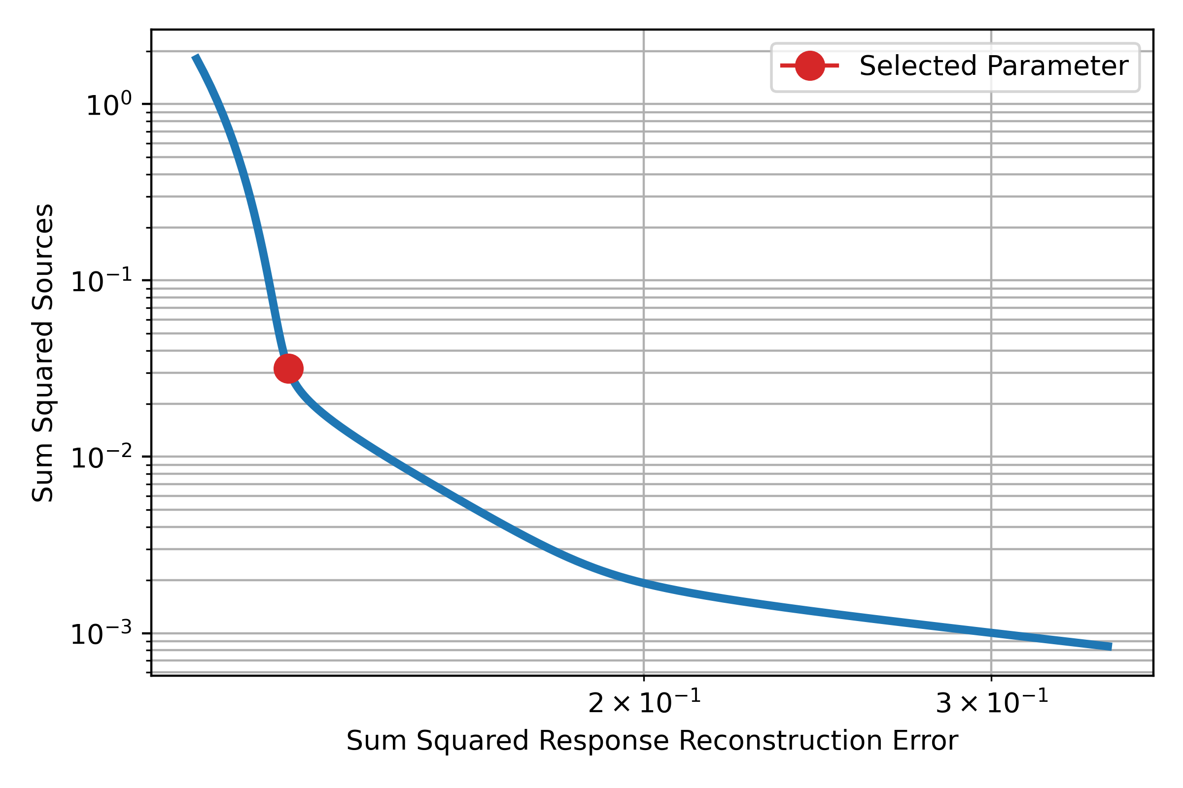 Example L-curve