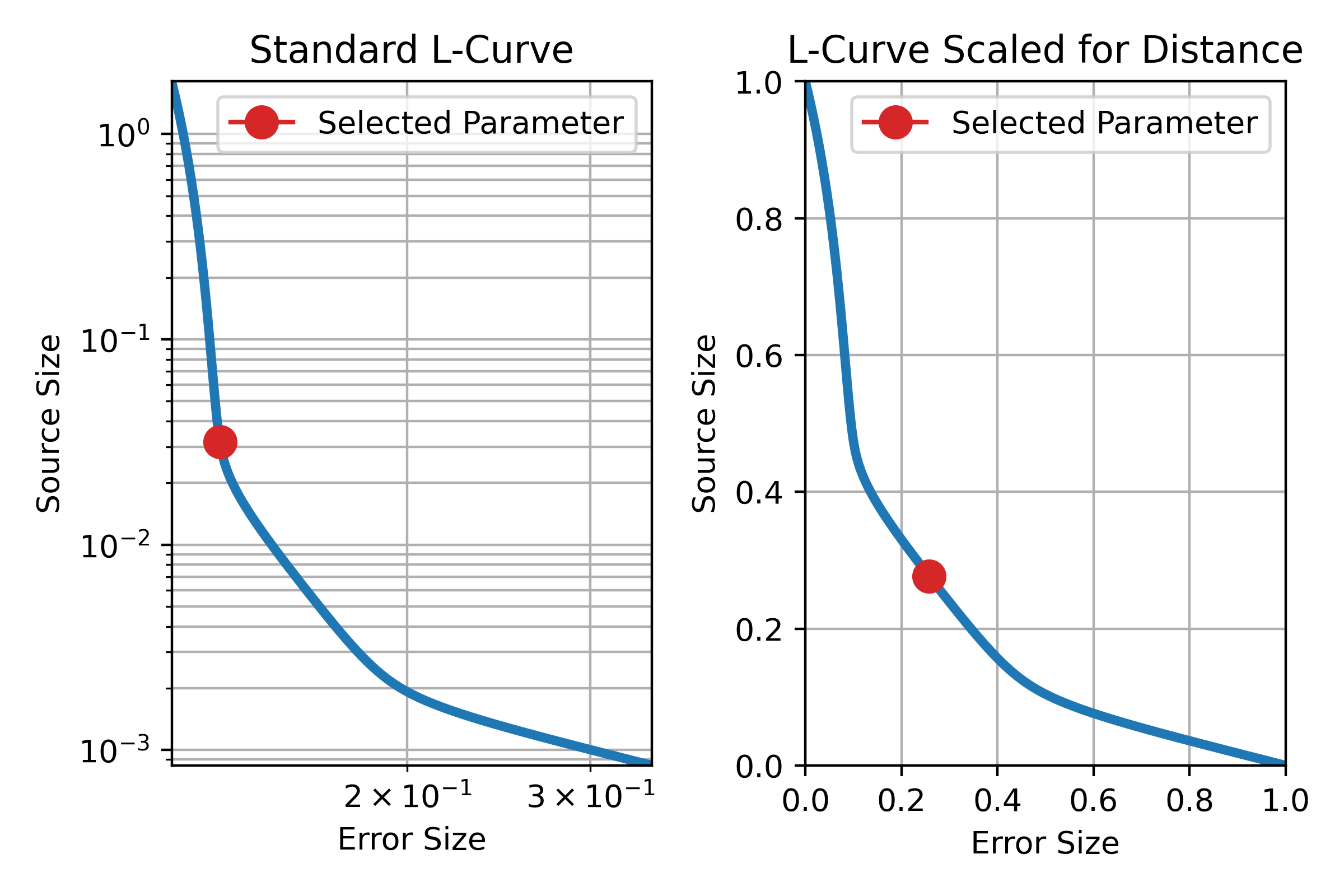 Example L-curves for the Curvature and Distance Methods