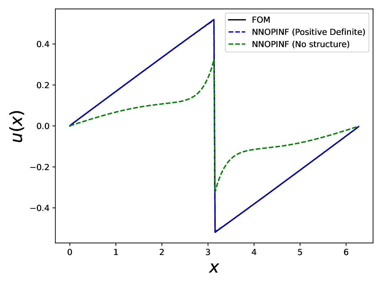 Burgers solution comparison between FOM, positive-definite NN-OpInf, and standard NN-OpInf.