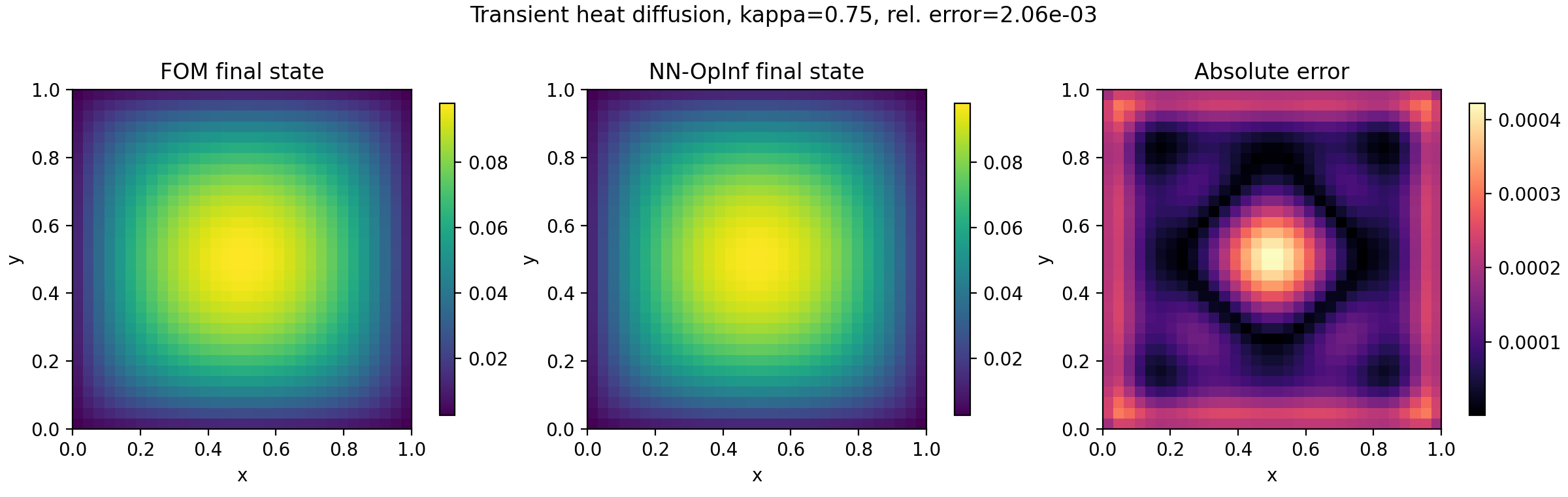 Heat diffusion comparison between full-order and NN-OpInf reduced-order final states.