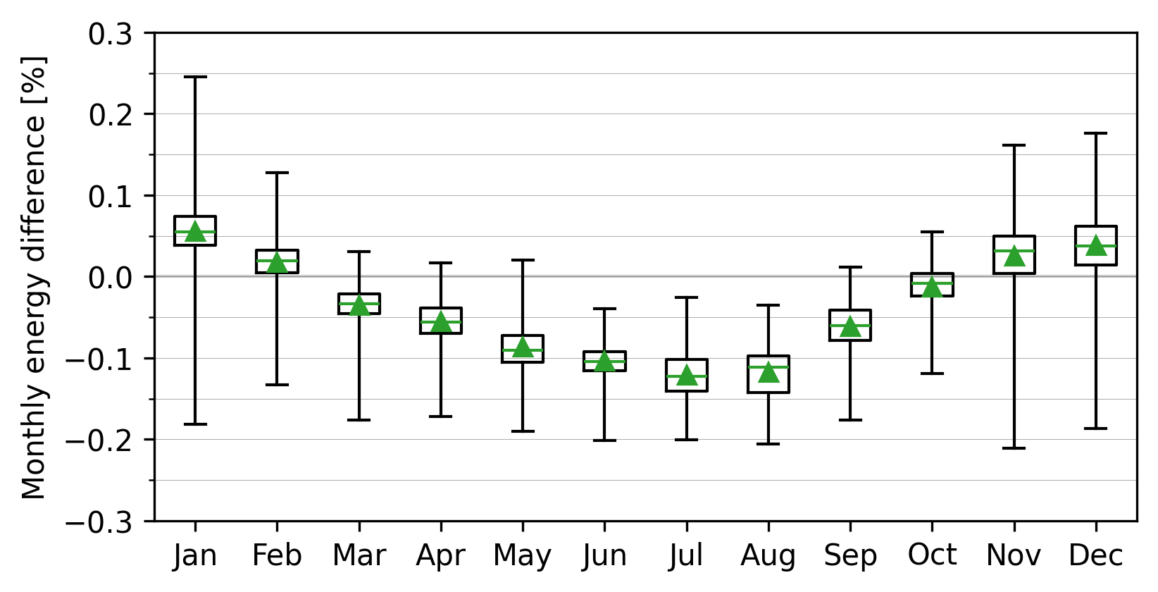 ../_images/monthly_mission300_boxplot.png
