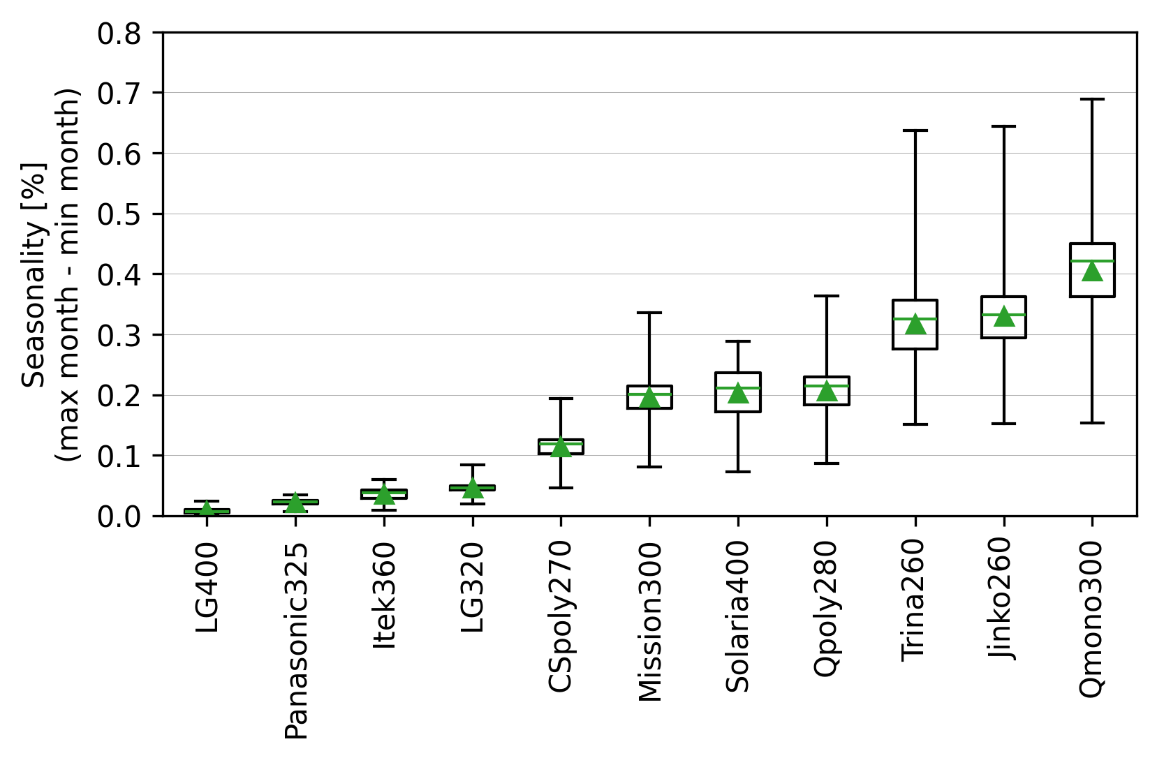 ../_images/seasonality_all_boxplot.png