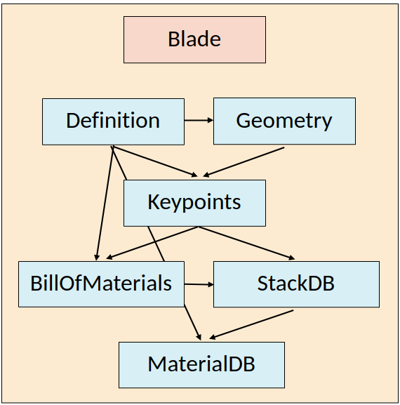 ../_images/blade_attribute_tree.png