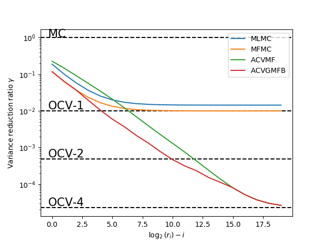 plot many model approximate control variate monte carlo