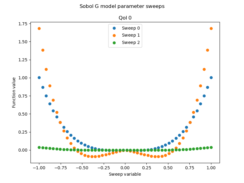 $\mathrm{Sobol\;G\;model\;parameter\;sweeps}$, $\mathrm{QoI\;0}$