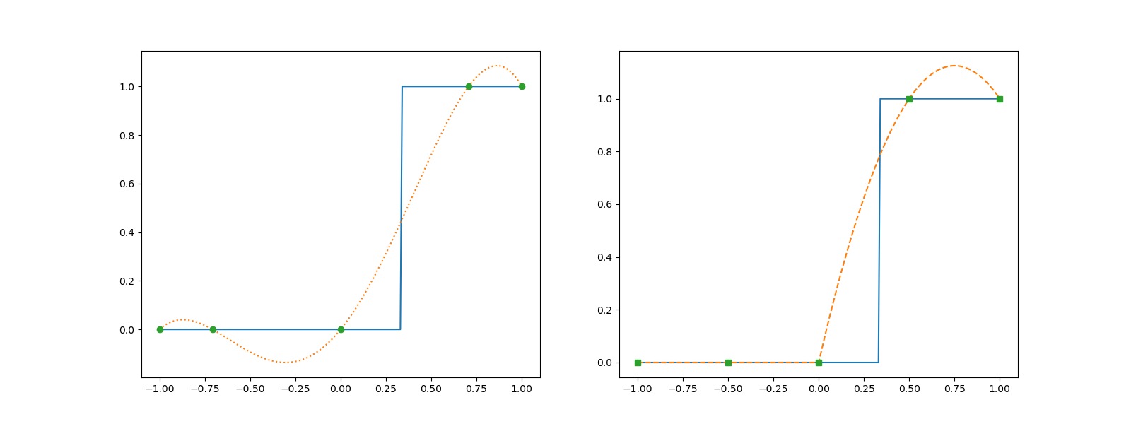 plot univariate interpolation