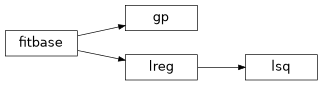 Inheritance diagram of pytuq.fit.fit, pytuq.fit.gp, pytuq.lreg.lreg