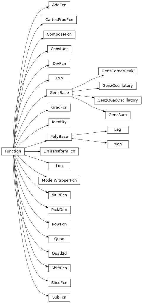 Inheritance diagram of pytuq.func.func, pytuq.func.poly, pytuq.func.genz, pytuq.func.oper, pytuq.func.toy