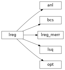 Inheritance diagram of pytuq.lreg.lreg, pytuq.lreg.anl, pytuq.lreg.bcs, pytuq.lreg.opt, pytuq.lreg.merr