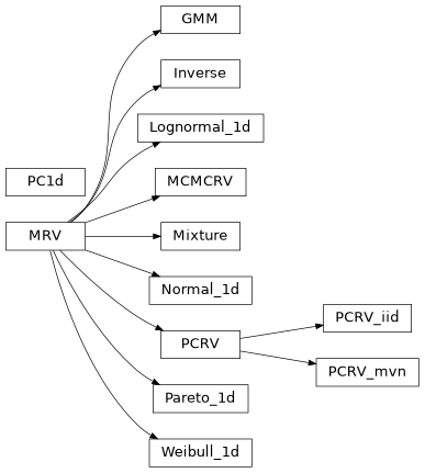 Inheritance diagram of pytuq.rv.mrv, pytuq.rv.pcrv