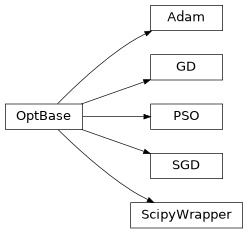 Inheritance diagram of pytuq.optim.optim, pytuq.optim.gd, pytuq.optim.pso, pytuq.optim.sciwrap