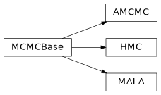 Inheritance diagram of pytuq.minf.calib, pytuq.minf.mcmc