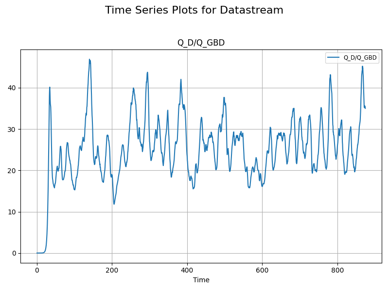 Time Series Plots for Datastream, Q_D/Q_GBD