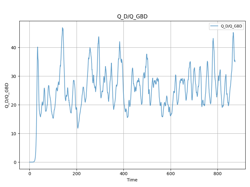 Q_D/Q_GBD