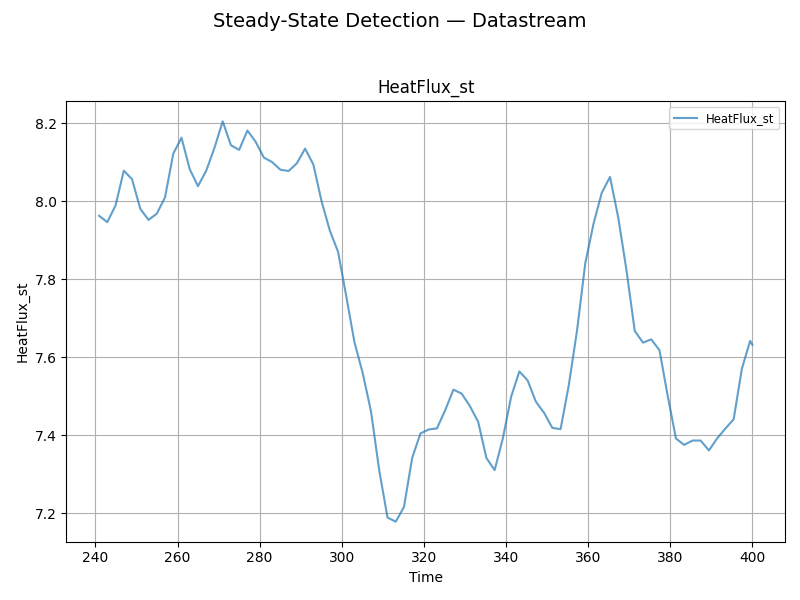 Steady-State Detection — Datastream, HeatFlux_st