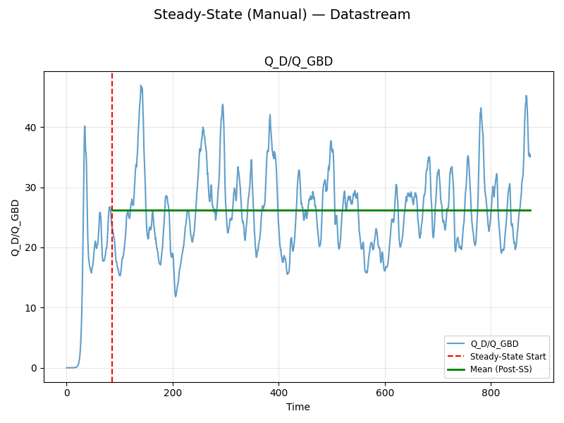 Steady-State (Manual) — Datastream, Q_D/Q_GBD