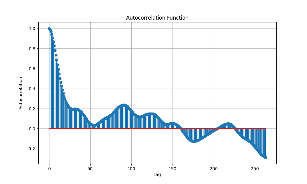 Autocorrelation Function