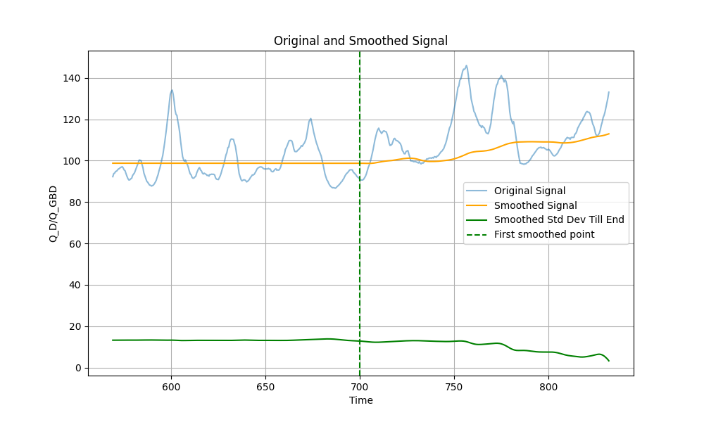 Original and Smoothed Signal