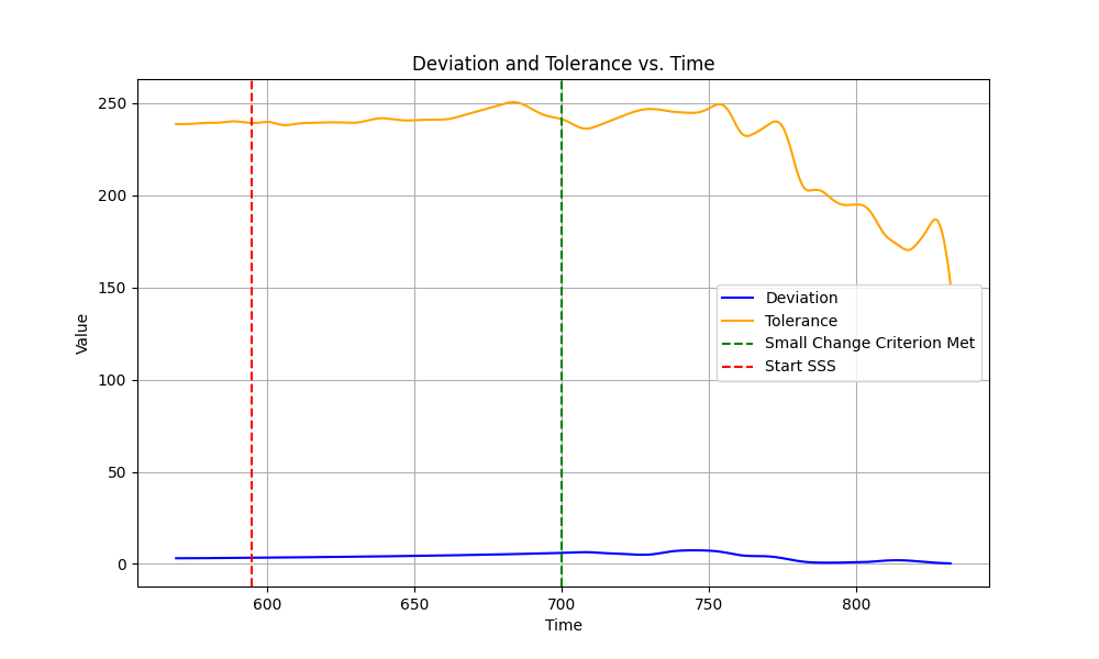 Deviation and Tolerance vs. Time