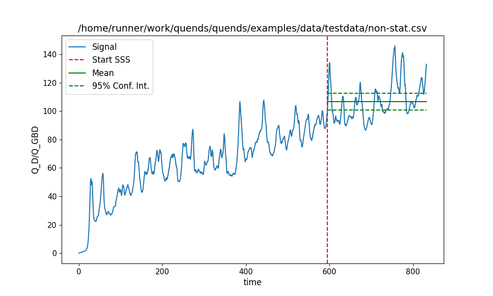 /home/runner/work/quends/quends/examples/data/testdata/non-stat.csv