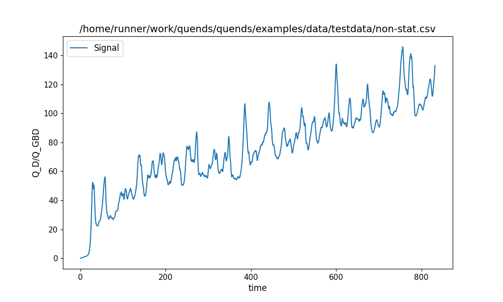 /home/runner/work/quends/quends/examples/data/testdata/non-stat.csv