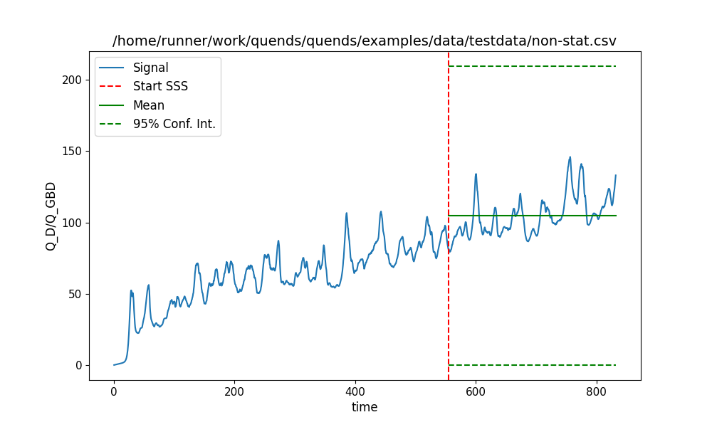 /home/runner/work/quends/quends/examples/data/testdata/non-stat.csv