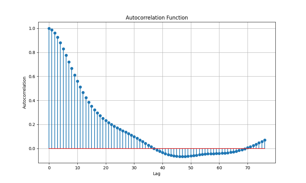 Autocorrelation Function