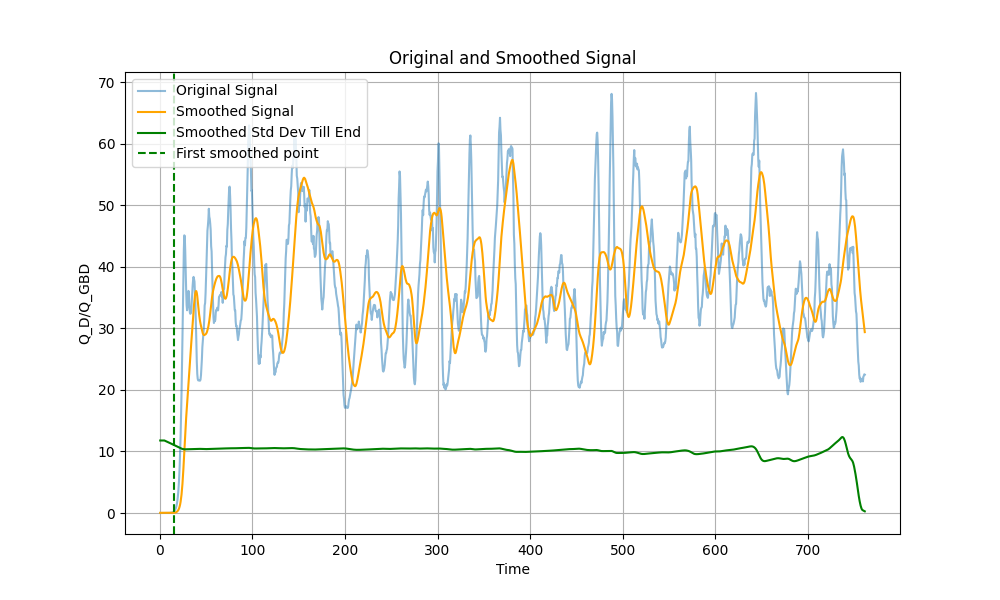 Original and Smoothed Signal