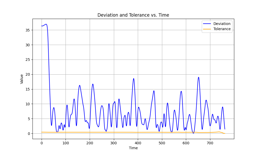 Deviation and Tolerance vs. Time