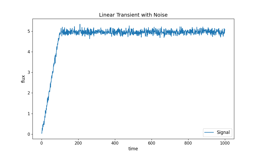 Linear Transient with Noise